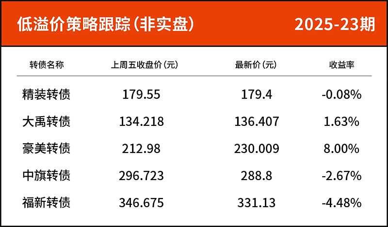 7月29日海优转债上涨1.91%，转股溢价率22.32%