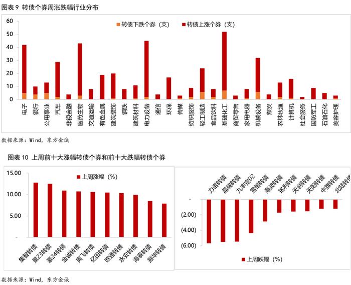 7月29日盛泰转债上涨0.01%，转股溢价率70.45%