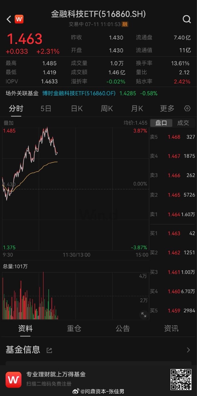 A股三连涨，5只主动基金单日涨超6%，但都“跑输”这4只ETF