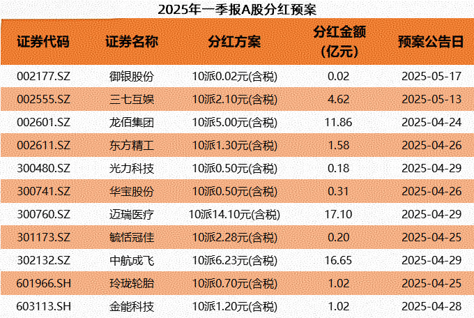 厚报投资者 A股“红包”来袭 24家上市公司拟中期分红超145亿元