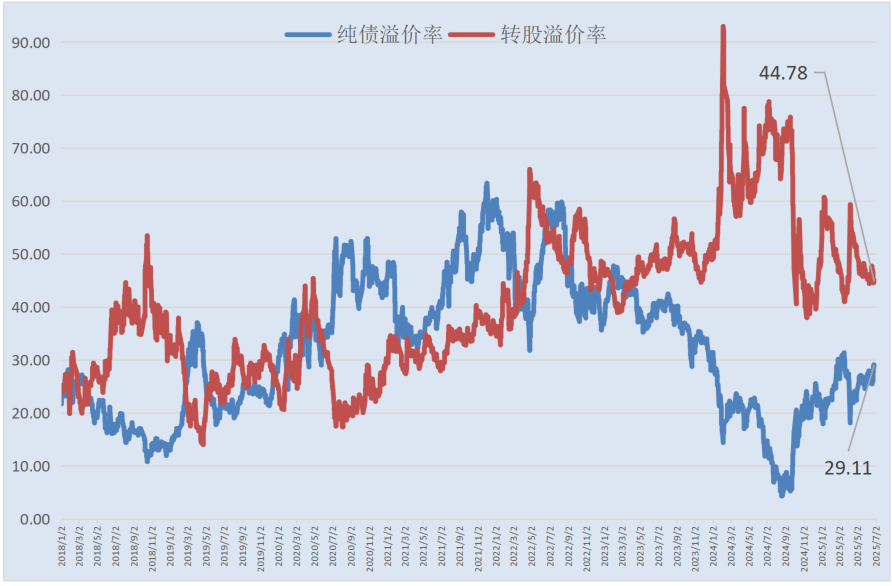 7月28日山玻转债下跌0.78%，转股溢价率79.97%