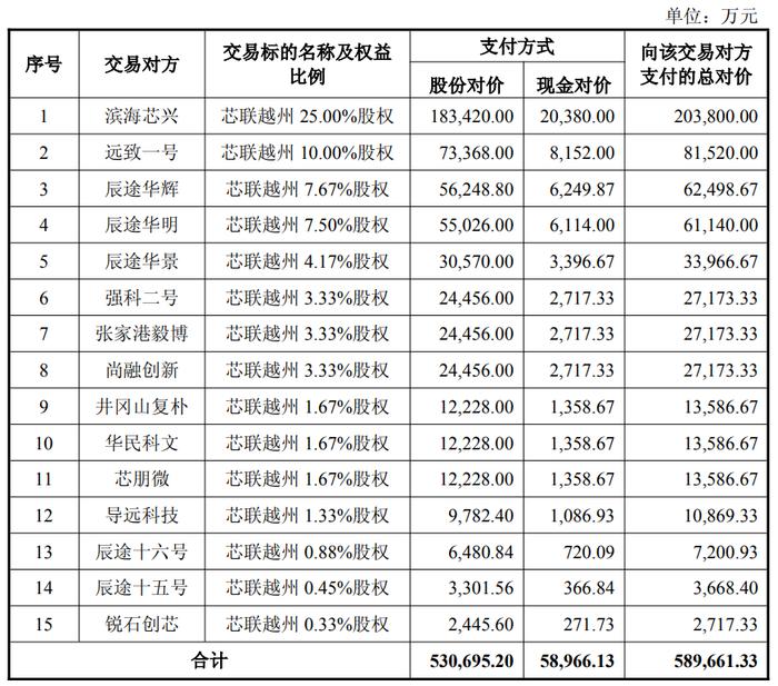 芯联集成：上半年实现营收34.95亿元 同比增长21.38%