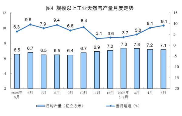 国家统计局解读：1—5月份工业企业毛利润、营收保持增长