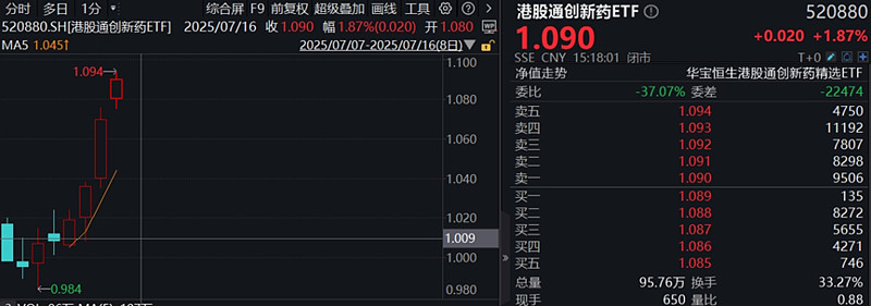 上半年ETF成绩出炉：港股通创新药ETF大涨59.31%夺冠，东南亚科技、煤炭、光伏等ETF跌幅居前