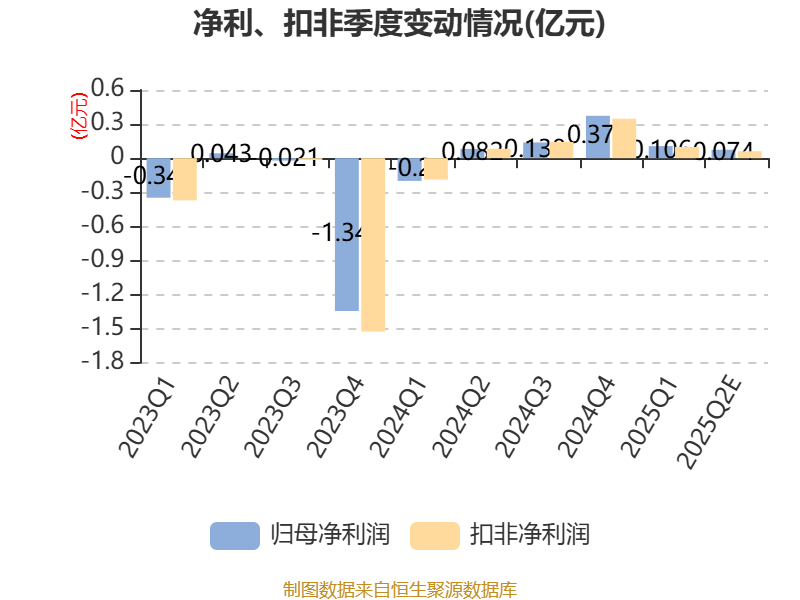已有35家上市公司预计一季度同比扭亏