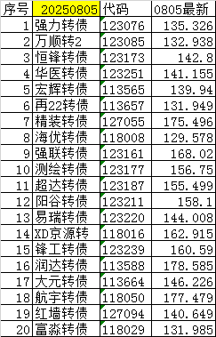 8月7日富春转债上涨0.19%，转股溢价率7.95%