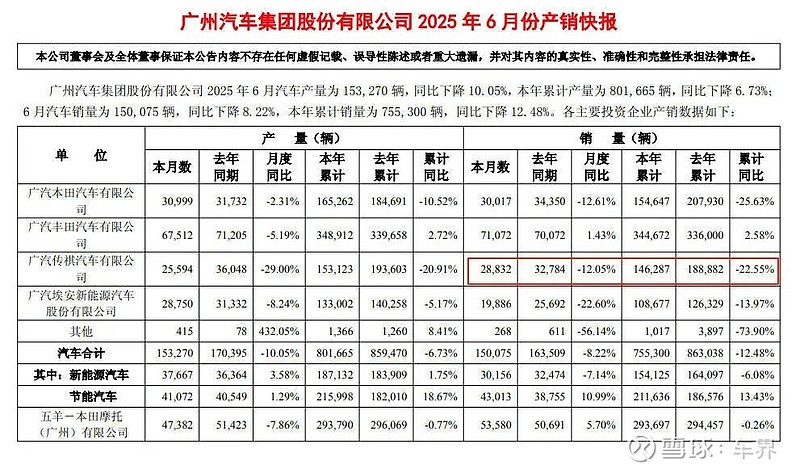 广汽集团1-7月累计终端销量超100万辆 自主品牌出口累计终端销量同比增长45%