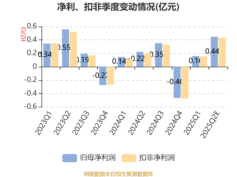 通达股份2024年收入62亿元，同比增长11.26%