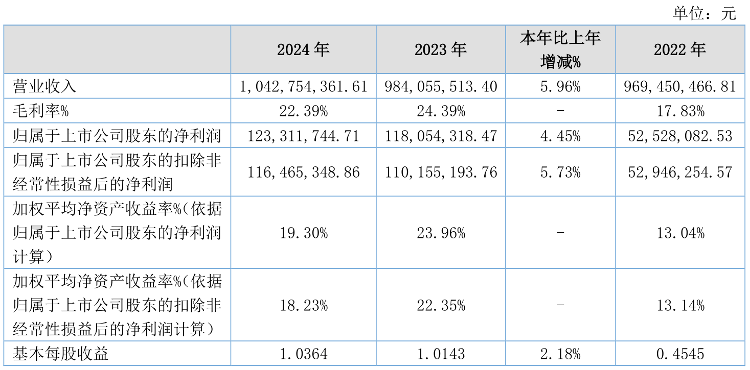 华通金租2024年营业净收入同比增长14% 净利同比增长15%