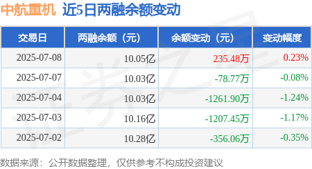 8月8日奥佳转债上涨0.23%，转股溢价率52.24%