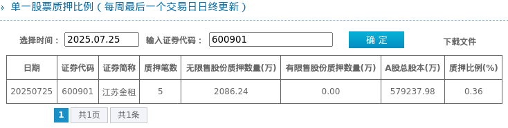 江苏金租:为全资项目公司汇清租赁提供1410万美元担保