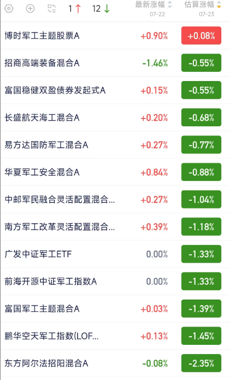首份权益基金二季报出炉：金融、军工、医药成配置焦点