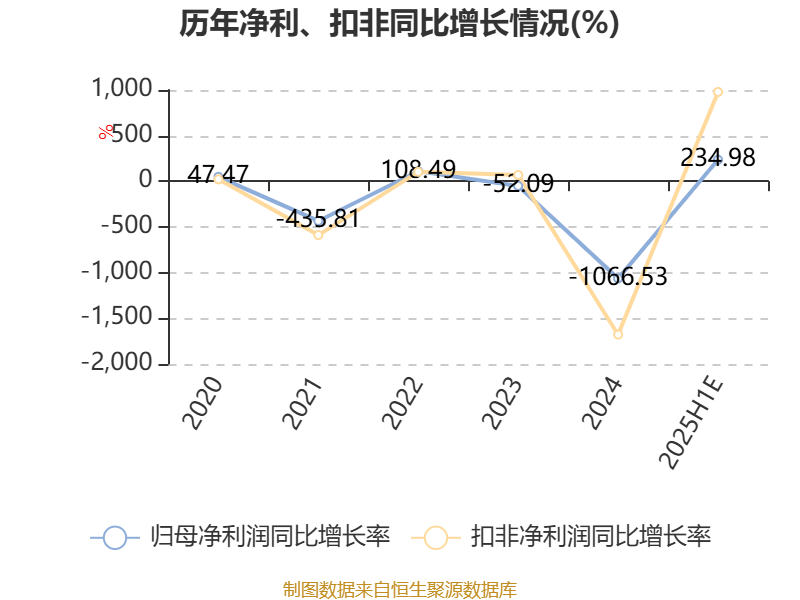 顺威股份：上半年净利同比增长38.59% 双业务协同发展