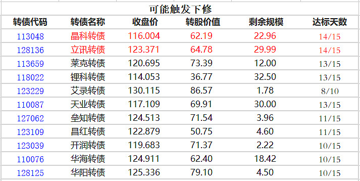 8月15日明新转债上涨0.75%，转股溢价率47.35%