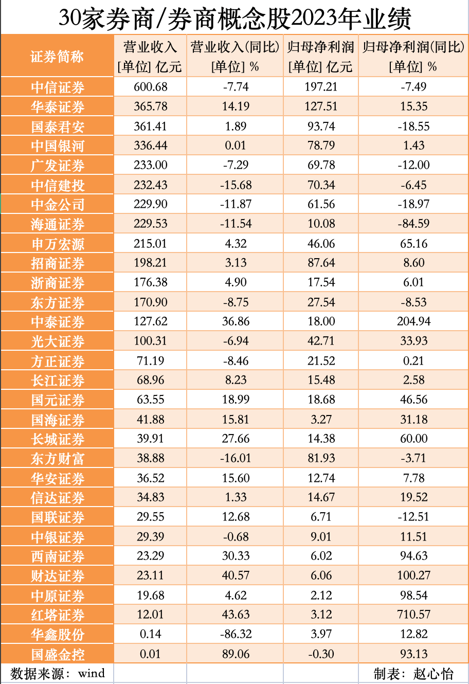 A股半年报业绩分化：超六成公司净利增长 头部企业表现亮眼
