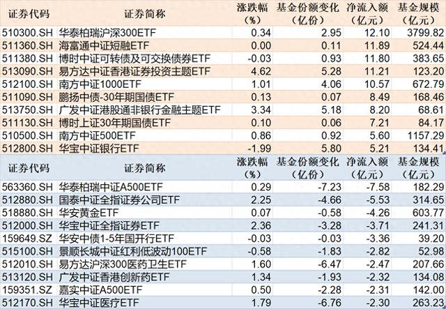ETF规模速报 | 科创50ETF、科创芯片ETF昨日合计净流入逾10亿元