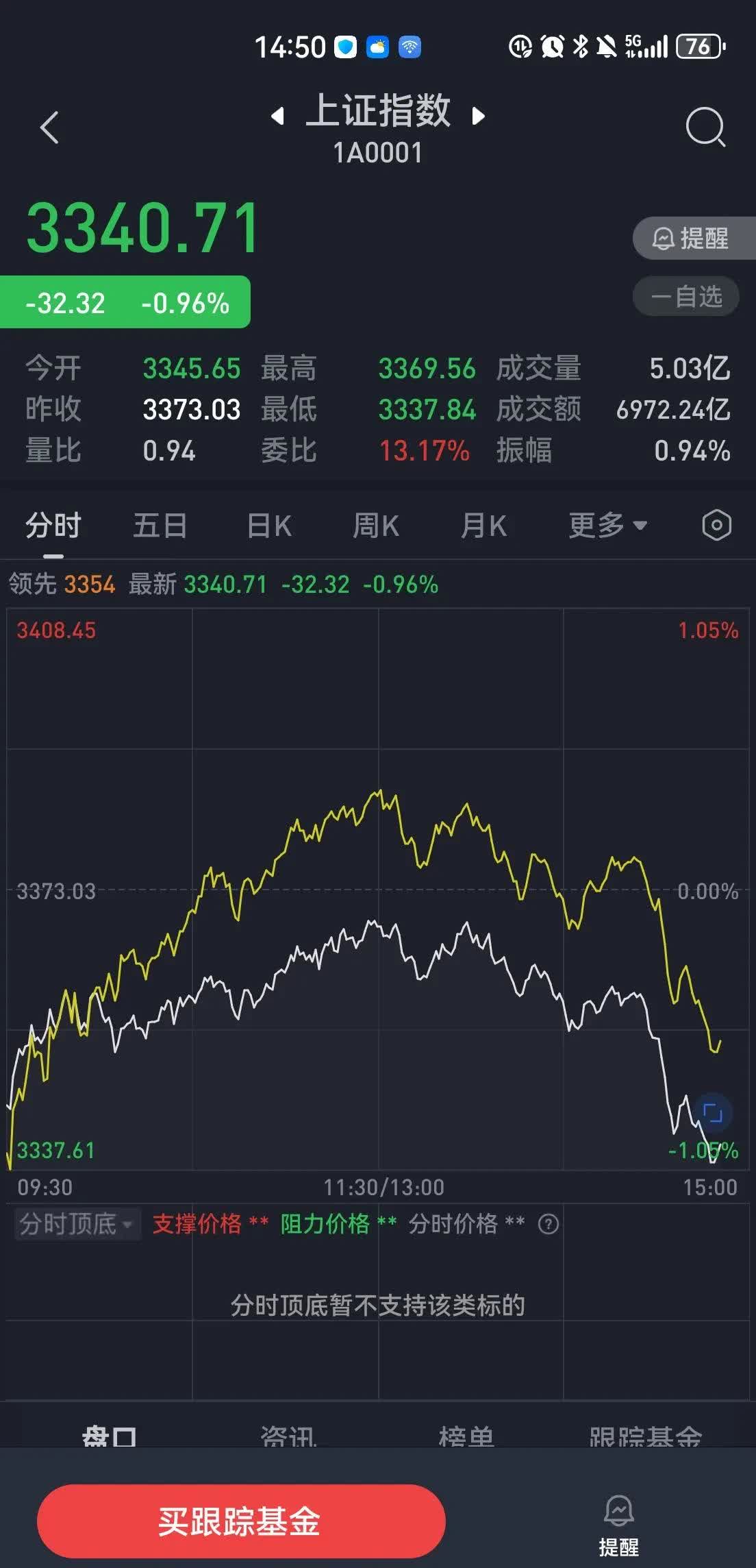 明日降息，下周降准！A股午盘飘红，四大行大象起舞