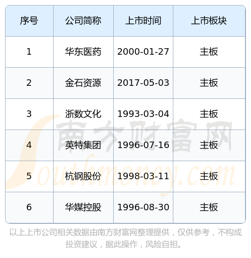 华东医药：上半年营收超216亿元 拟分红6.14亿元