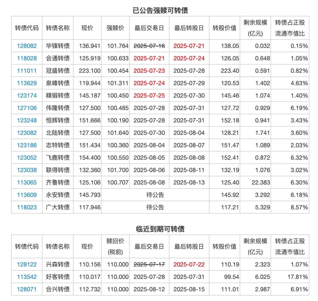 8月18日鸿路转债上涨0.21%，转股溢价率111.09%