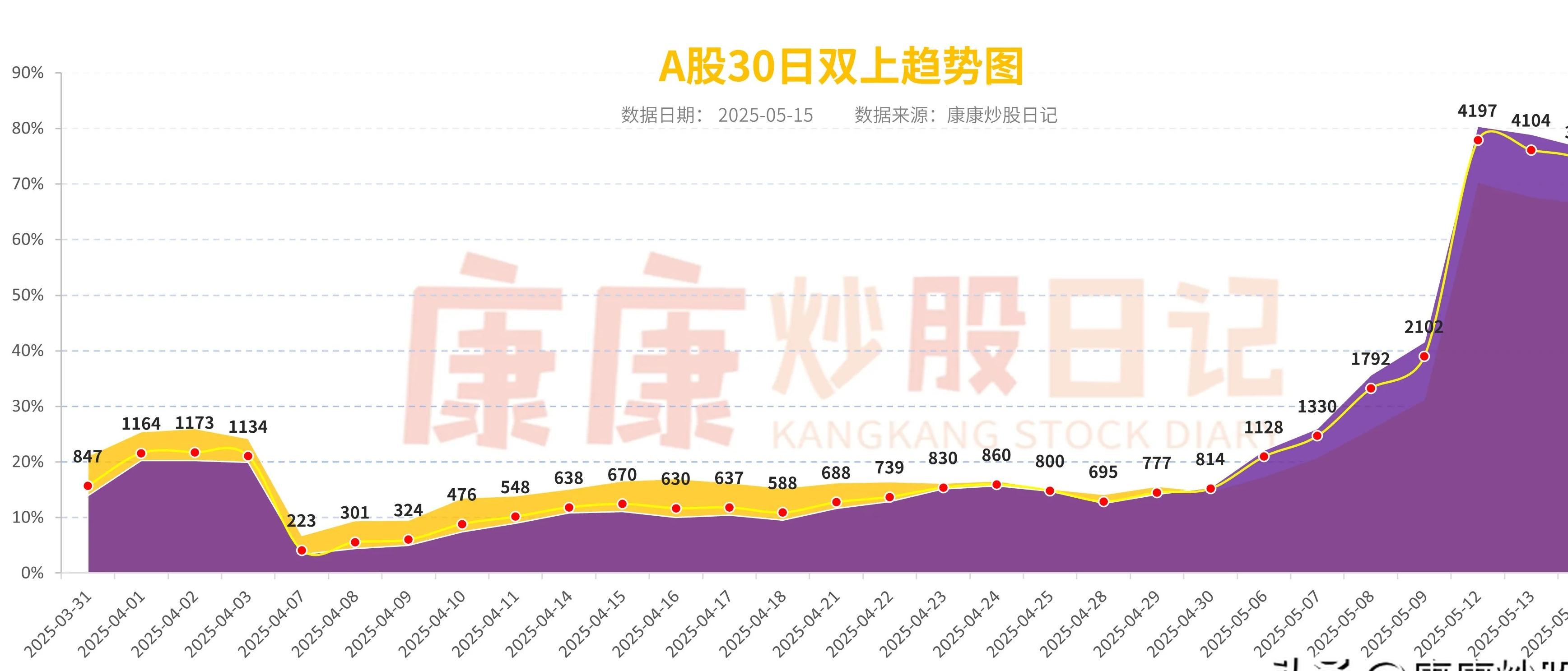A股低开高走全线上涨：军工股再度领涨 两市成交12934亿元