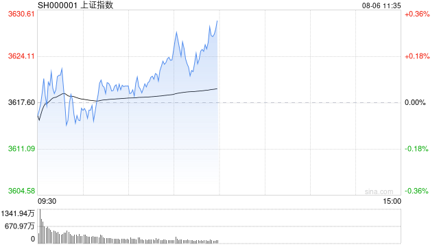 A股低开高走全线上涨：军工股再度领涨 两市成交12934亿元