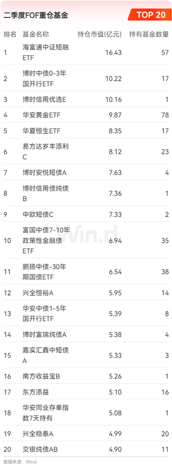 首份FOF二季报上周出炉：红利资产受重视，但市场主线仍不明朗