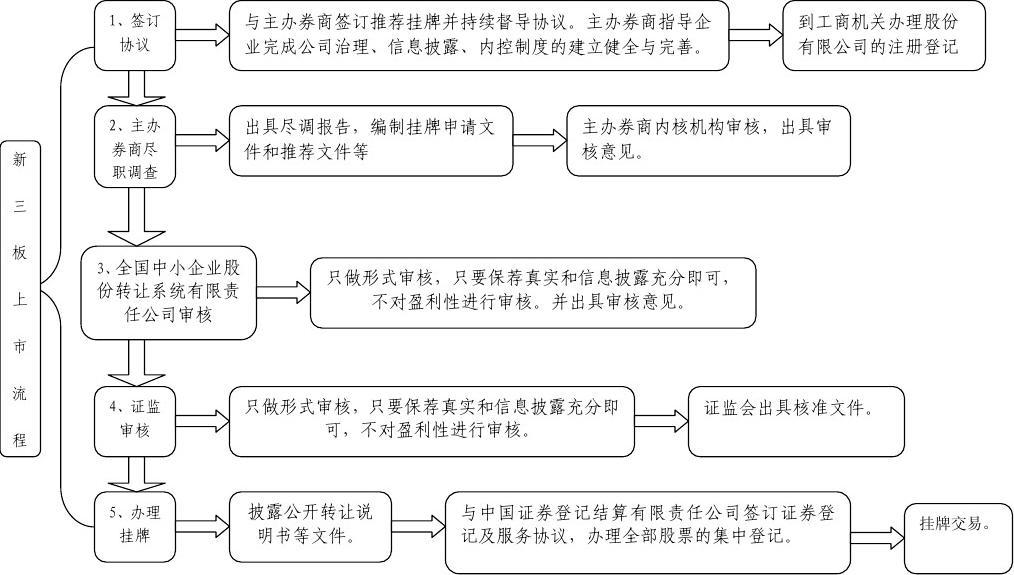 持续督导期未履行审慎核查义务 申万宏源承销保荐再因新三板业务收警示函