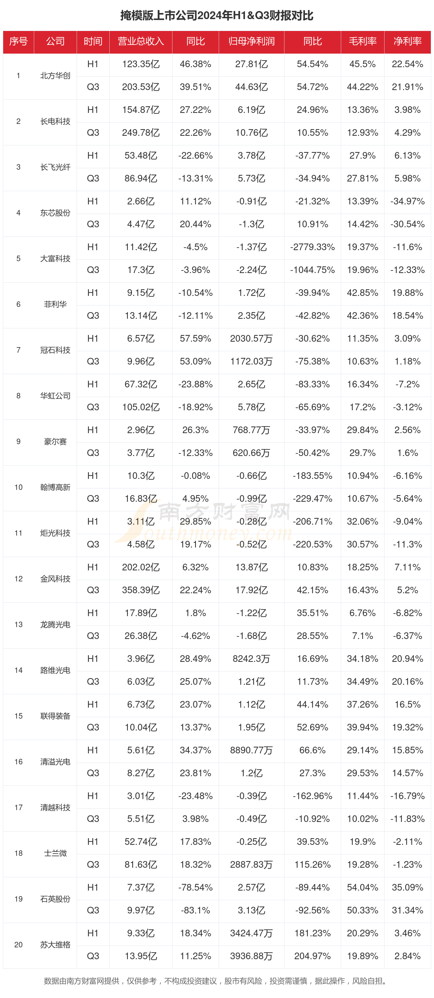 1500余家上市公司披露半年报 六成净利润同比增长