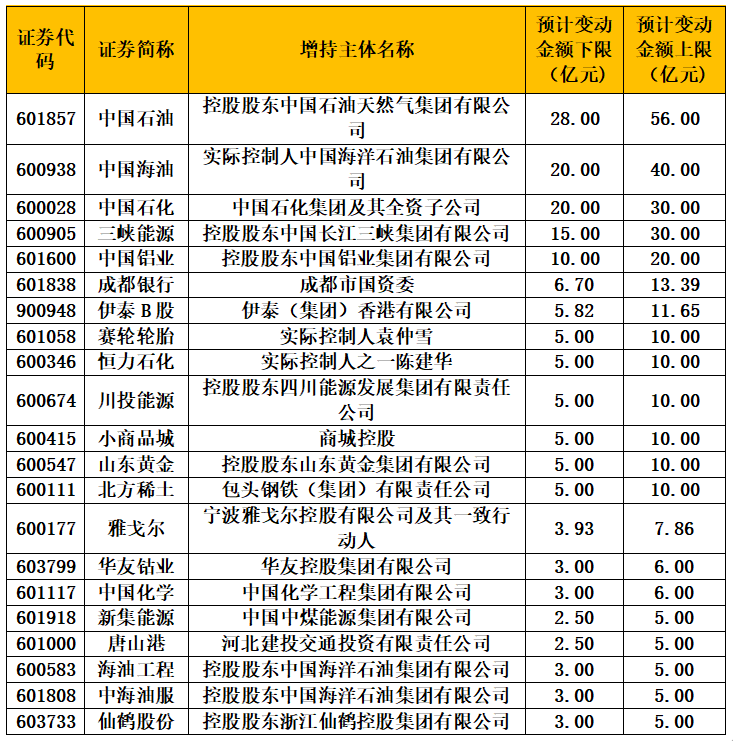 4月以来超300家上市公司披露回购增持计划 金额上限超1000亿元