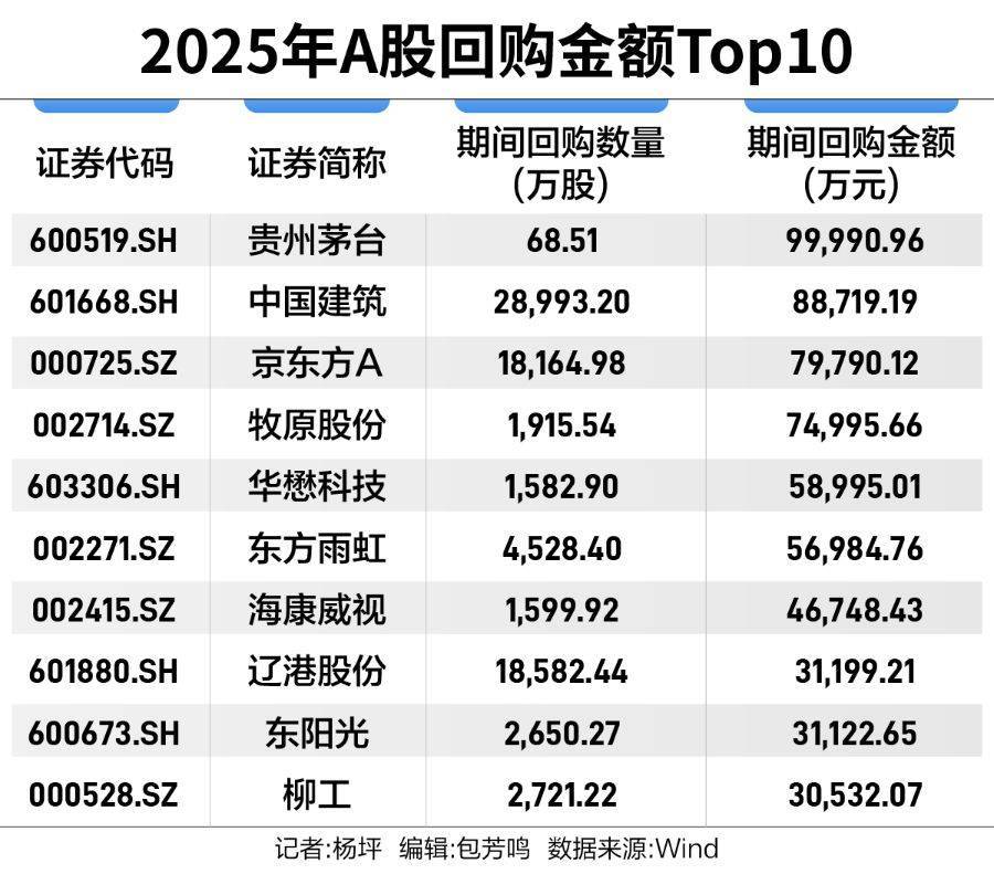 4月以来超300家上市公司披露回购增持计划 金额上限超1000亿元