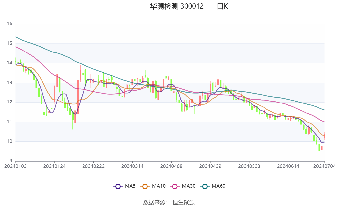 三一重能2024年净利同比下滑9.7%