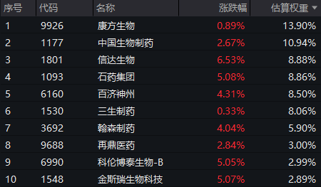 工信部：加快突破GPU芯片等关键核心技术，深市同标的最大芯片ETF天弘（159310）涨超3%