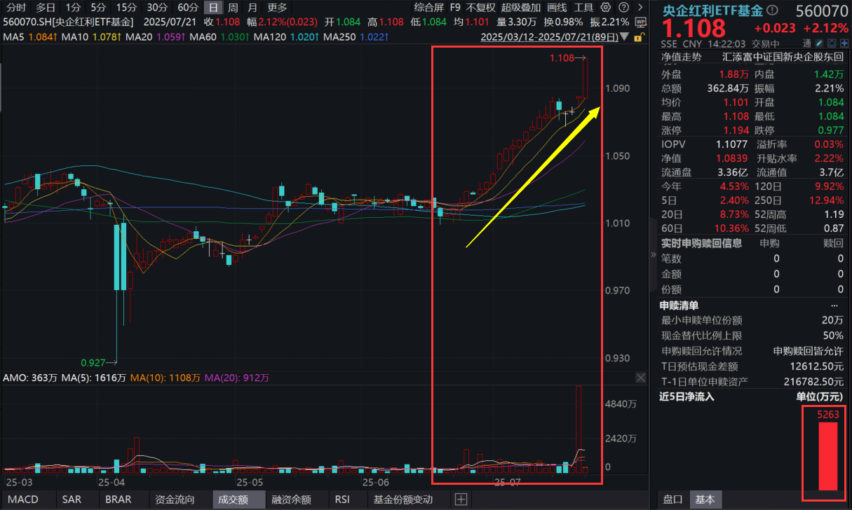 上周“吸金”超2.7亿元，港股科技30ETF（513160）涨超2.1%，机构：科技板块相对优势会继续加强