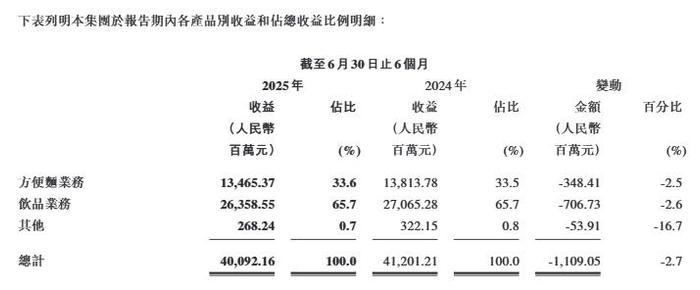 远大控股：上半年实现营收416.79亿元