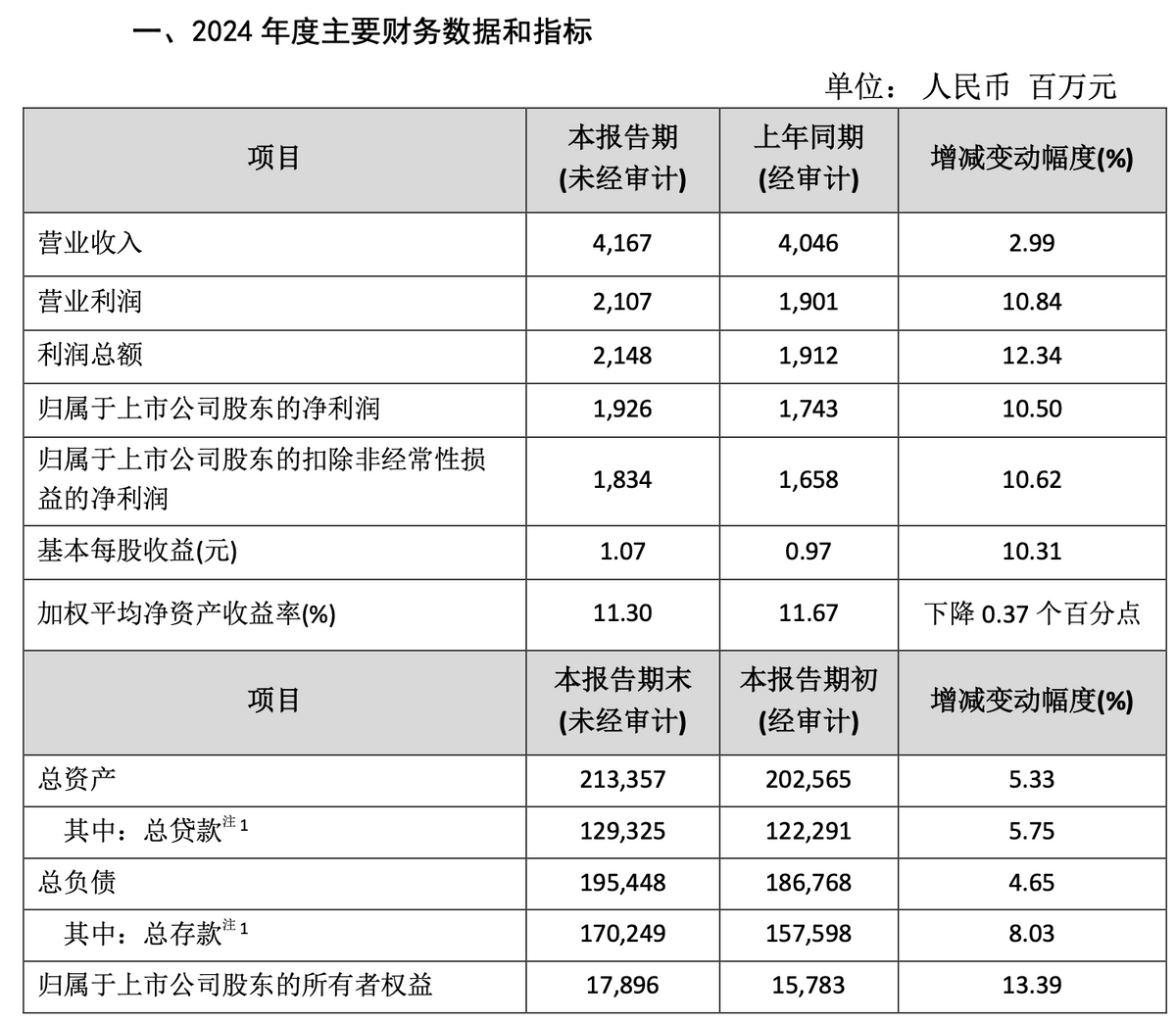 常熟银行发布业绩快报:上半年净利润19.69亿元 同比增长13.55%