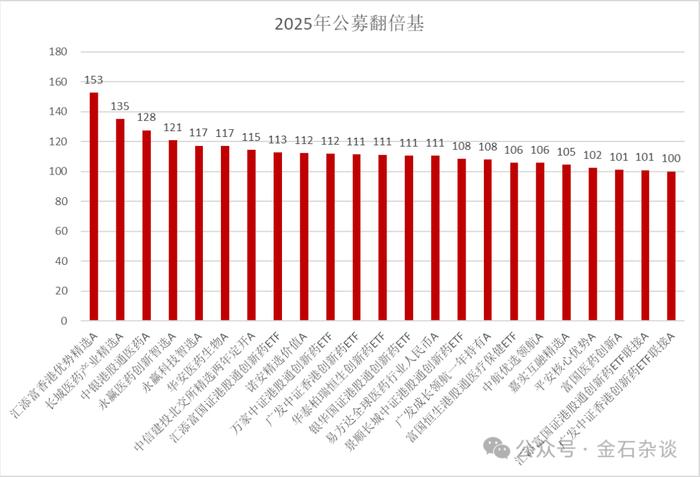 历史新高！财通基金涌现多只“翻倍基”