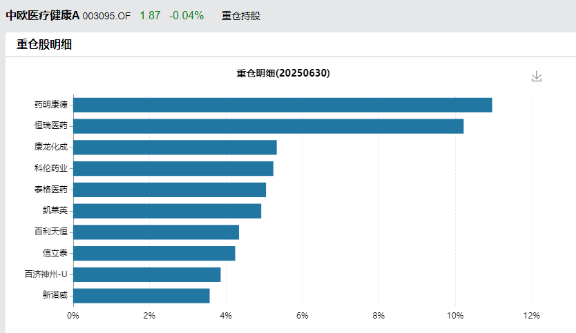 葛兰、谢治宇最新持仓曝光：共同聚焦创新药，这些个股被重仓