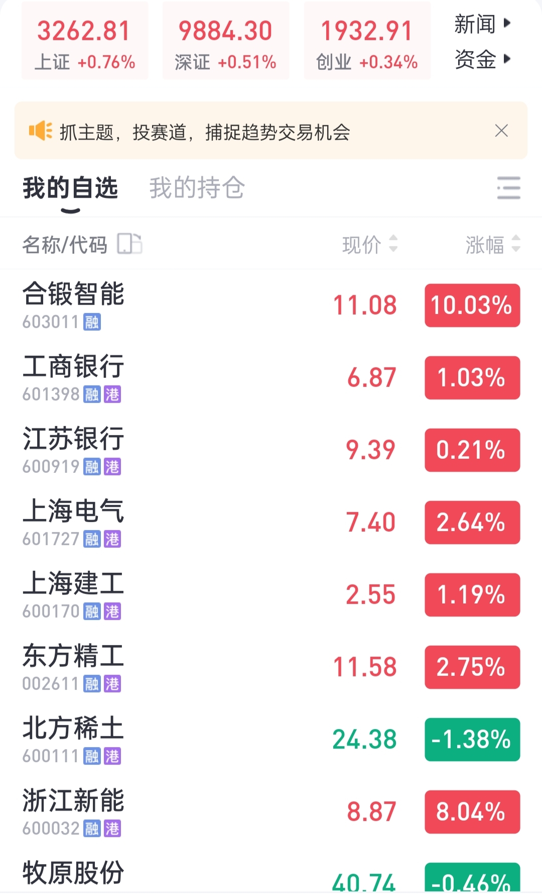 A股三大股指低收：汽车股领涨，大金融走弱，两市成交近1.1万亿元