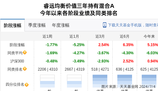 睿远基金成立近七年：长期价值投资或面临“四大难题”
