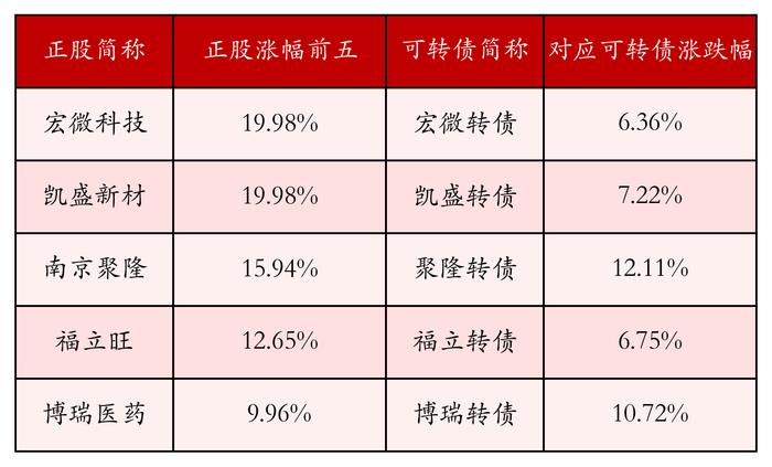 8月27日天路转债下跌2.63%，转股溢价率14.88%