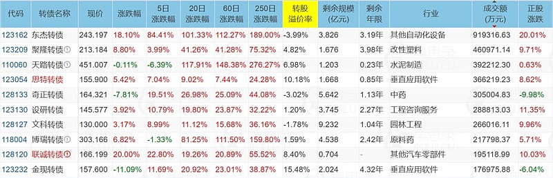 8月27日天路转债下跌2.63%，转股溢价率14.88%