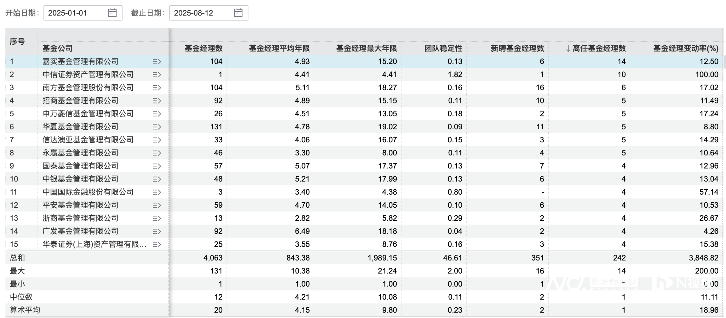 公募基金经理“奔私潮”再起：有人年收益超200%，有人已隐匿江湖