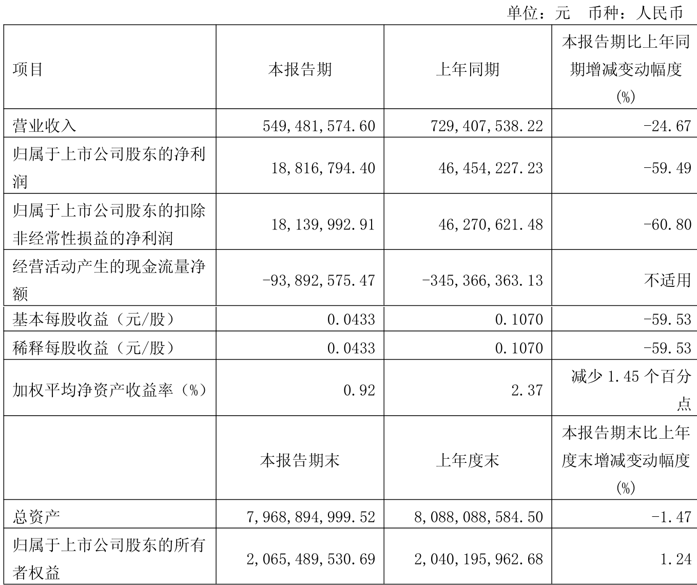 中集集团：上半年净利润同比增长47.63% 海工业务进入盈利提升期
