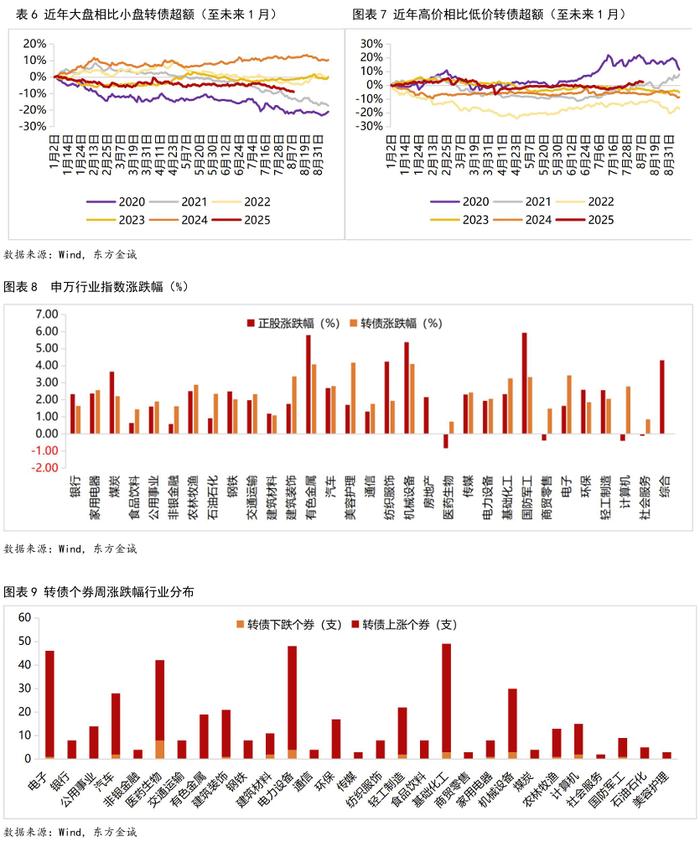9月2日荣23转债上涨0.1%，转股溢价率16.29%