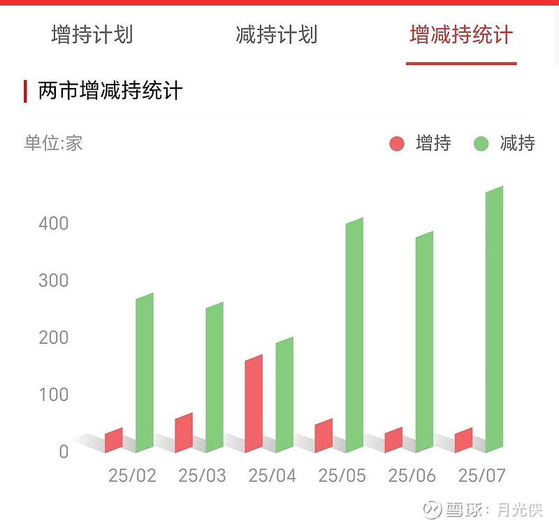 从严从快惩治震慑 上市公司违规减持数量明显减少