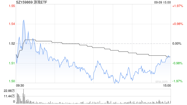 ETF今日收评 | 纳指科技、美国50等ETF涨超2%，恒生消费ETF跌超7%