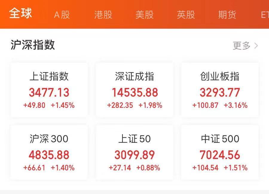 7月最后一天，多只医药主题基金涨超3%