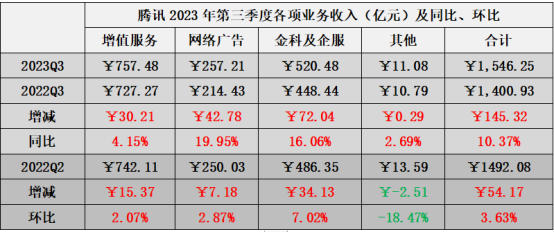 建元信托上半年营收同比增长84.89% 归母净利同比增长13.36%