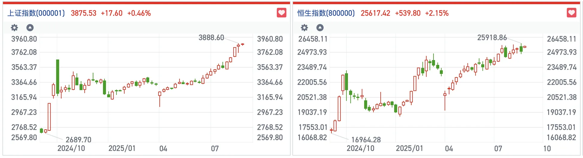 科技股全线走强 A股市场反弹行情持续