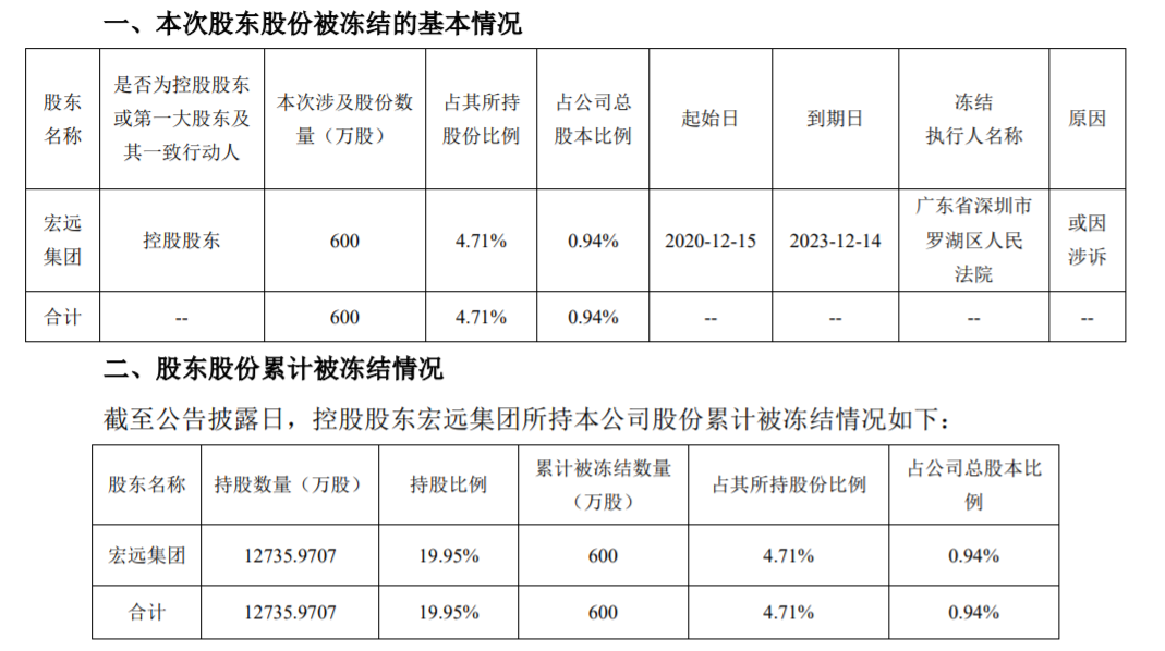 粤宏远A重组告吹 三名自然人或精准“潜伏”坐收其利